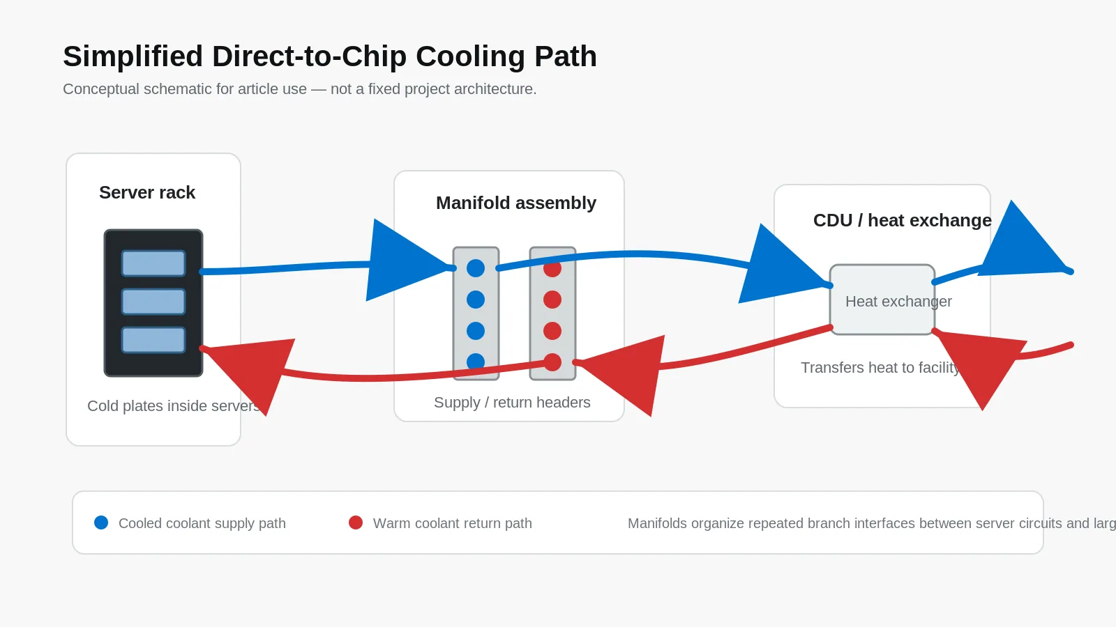 Simplified direct-to-chip liquid cooling path from server cold plates to manifold and CDU